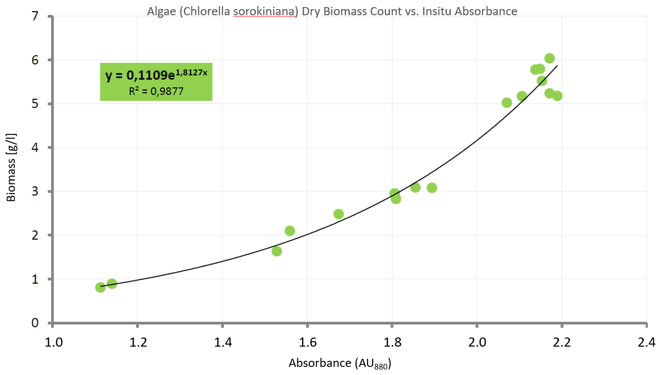 Algae Biomass Count vs. Insitu Absorbance