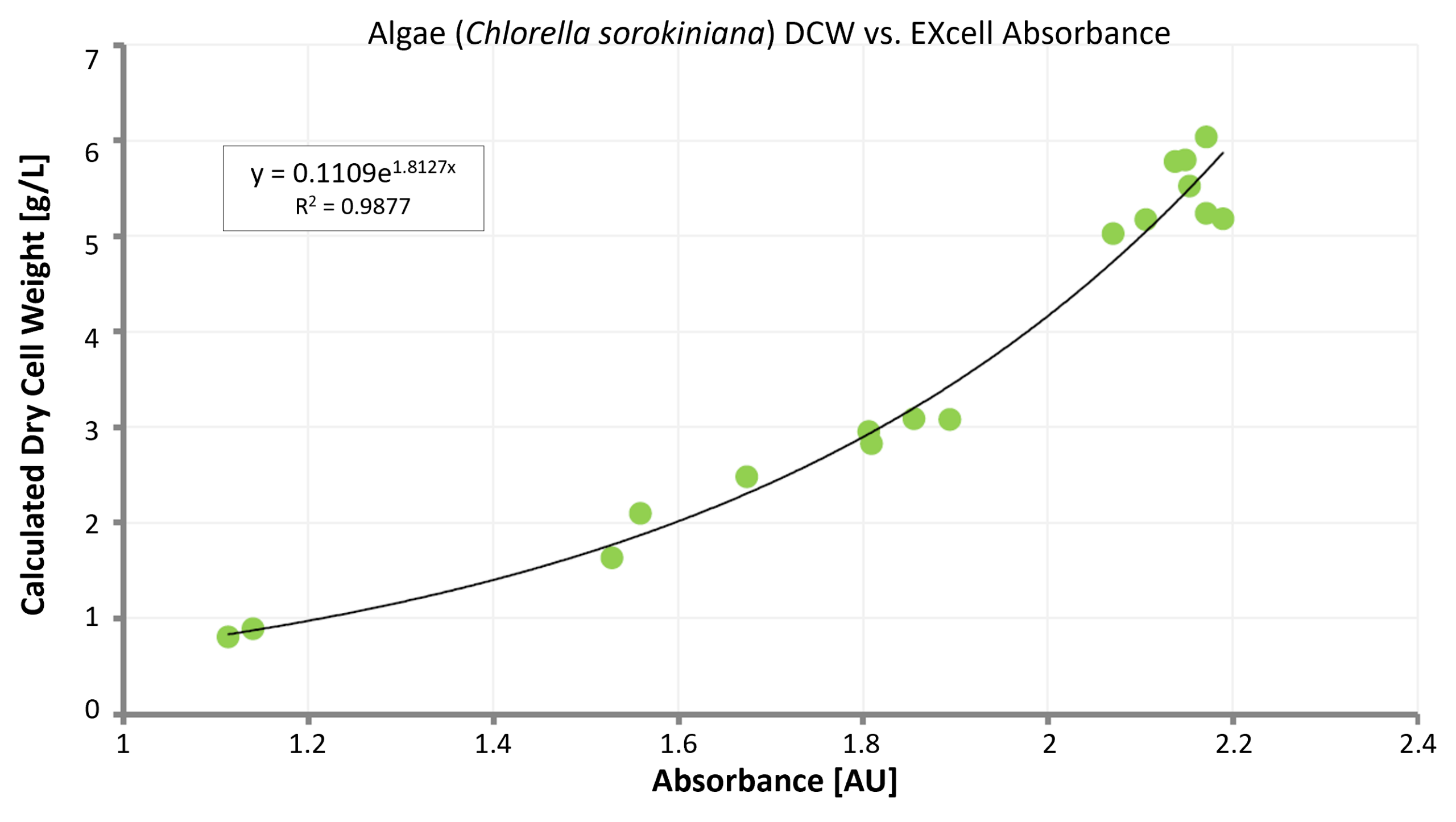 Algae vs EXcell absorbance Chart