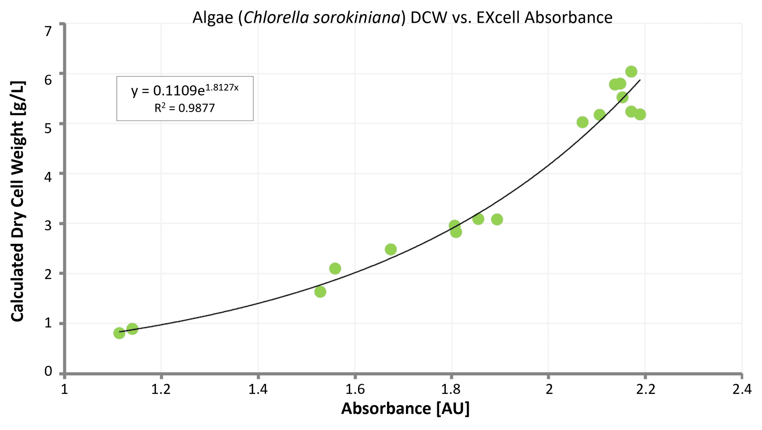 Algae vs EXcell absorbance Chart
