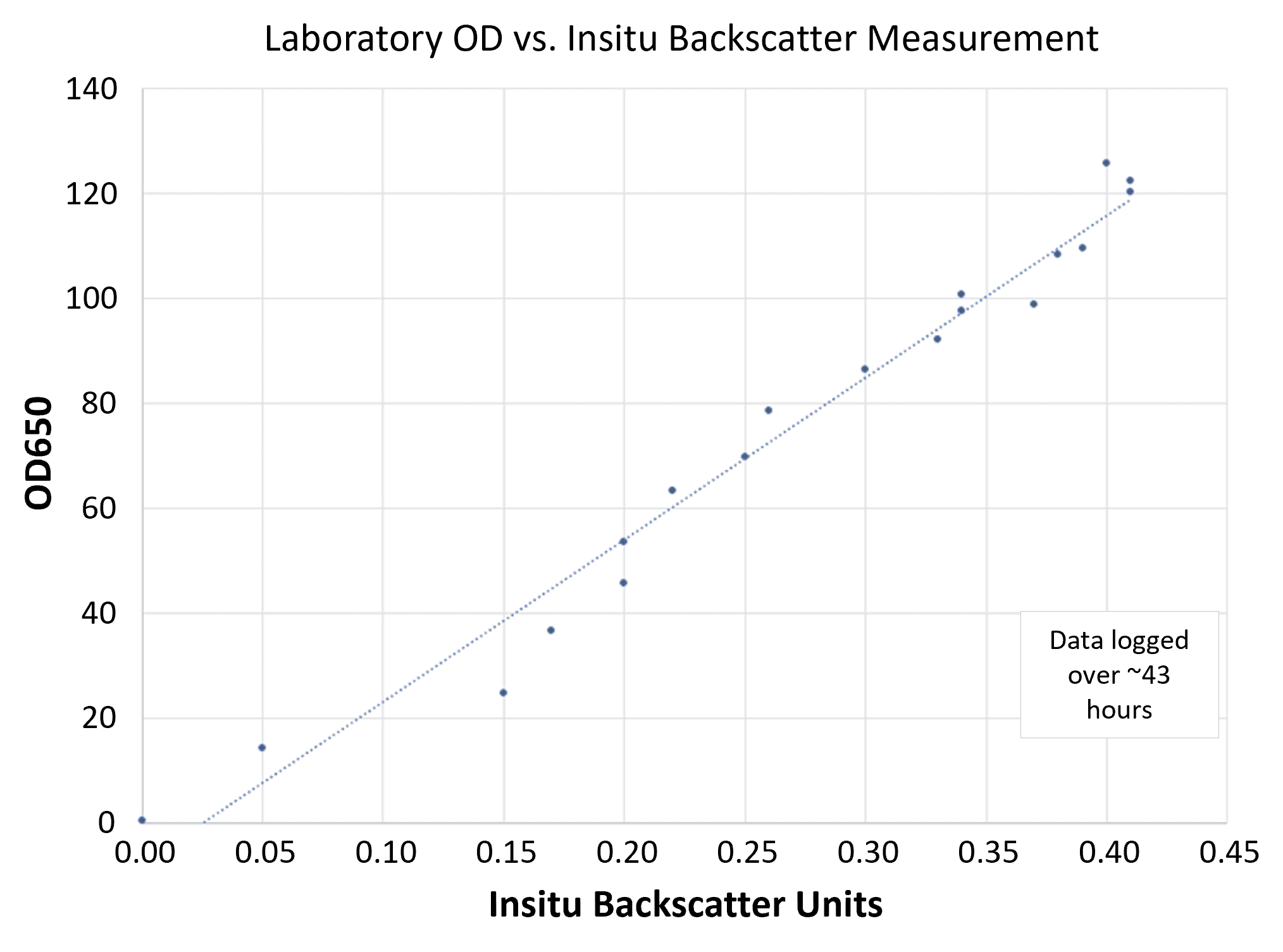 Biomass vs Backscatter chart