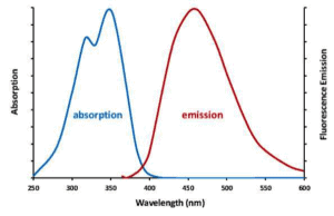 Flourescence Emission - Photometer Graph 1