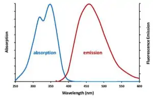 Flourescence Emission - Photometer Graph 1