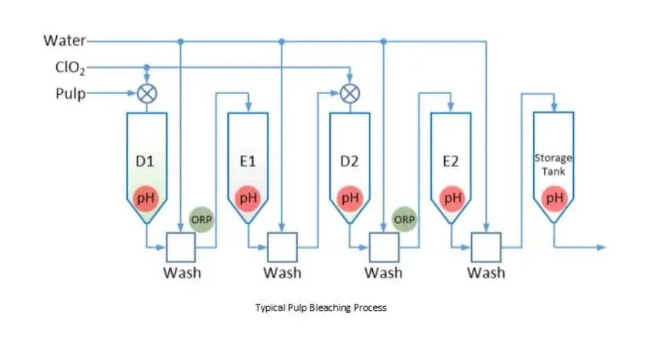 Pulp Bleaching Process