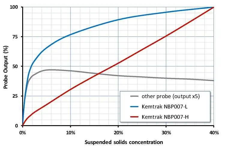 Suspended Solids Analyzer Graph