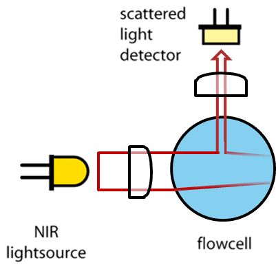 Turbidity - Side Scatter Mode
