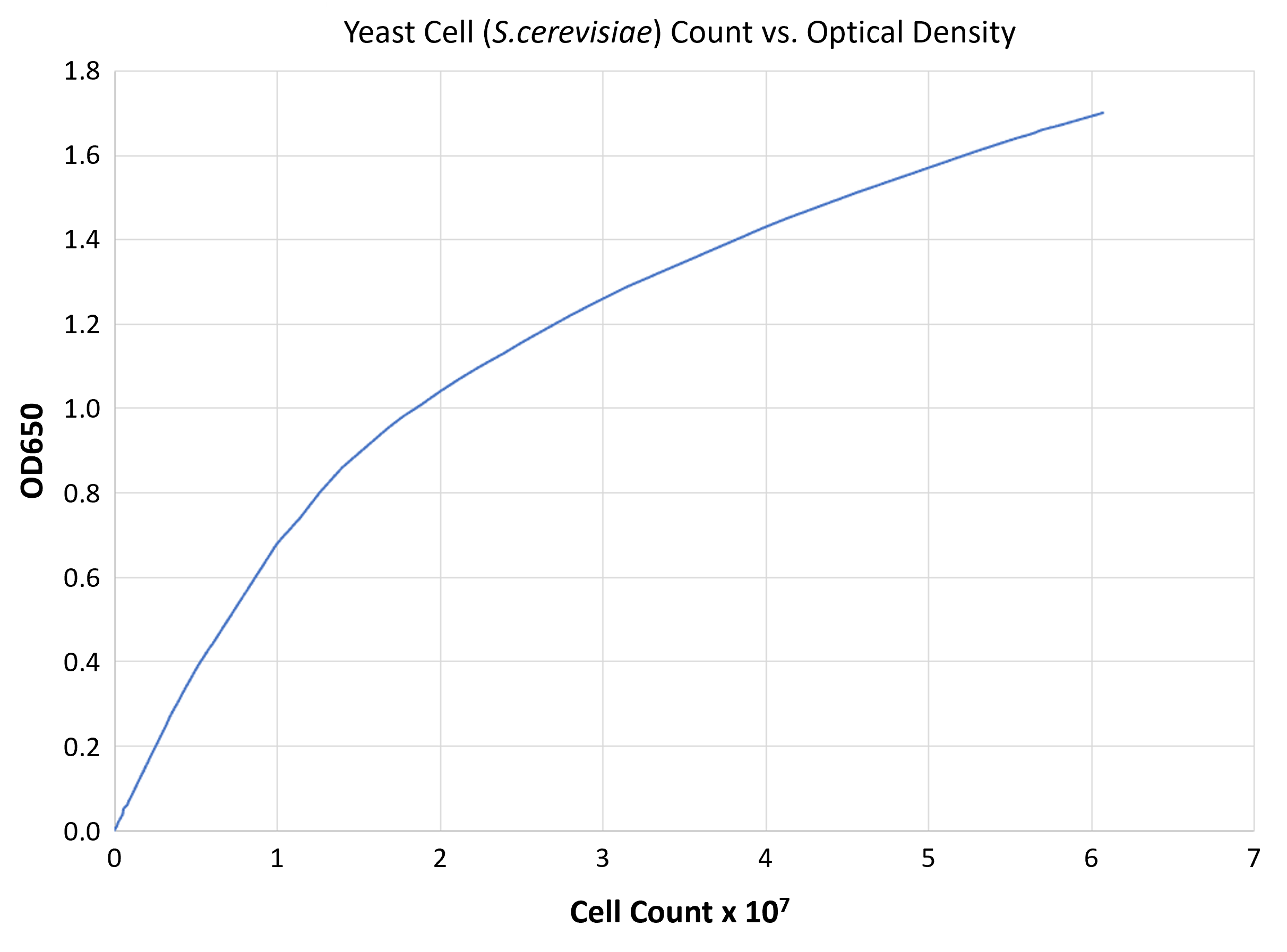 Yeast Cell vs Optical Density Chart