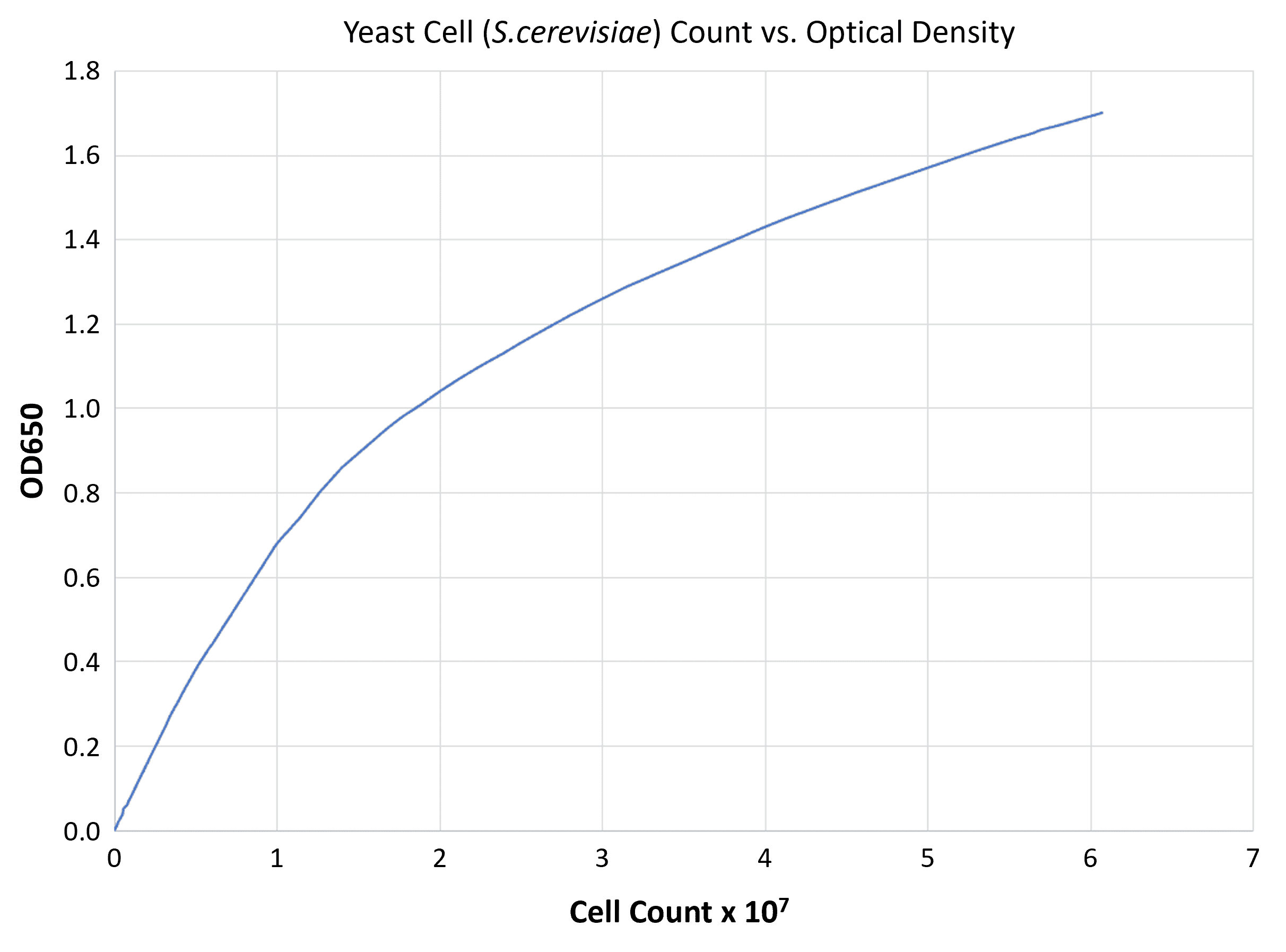 Yeast Cell vs Optical Density Chart