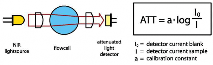 Turbidity - Attenuated Detection