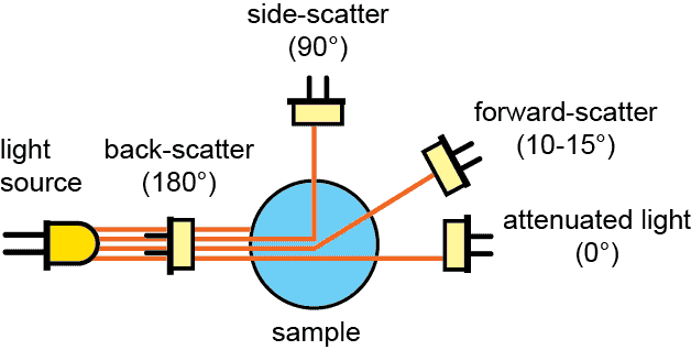 Comparison of backscatter, side-scatter-forward-scatter, and attenuated light