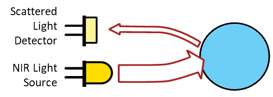 Backscatter light technique for measurement of suspended solids