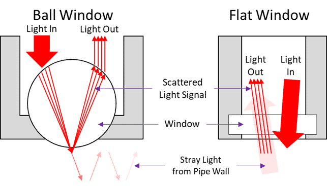 Ball Window vs. Flat Window Light Path