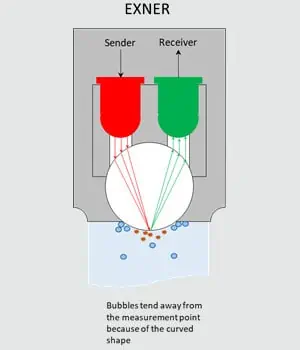 Exner EXspect 271 Turbidity Sensor - Advantages of Ball Lens Design