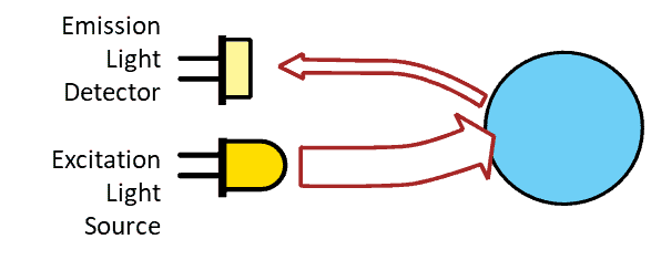 Fluorescence emission light detector configuration