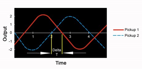 time difference oscillations