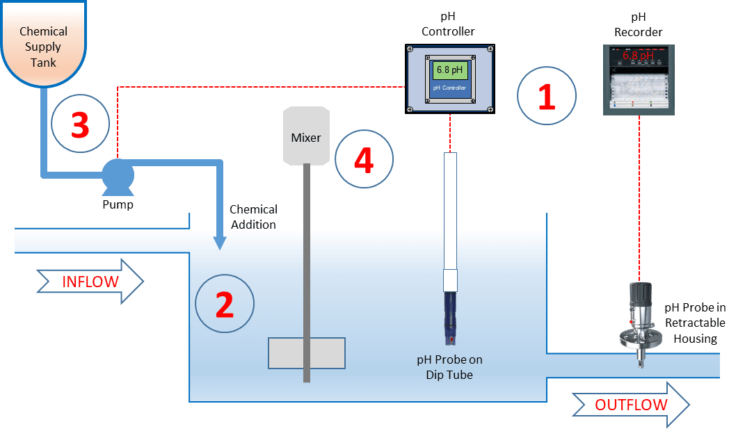 pH Neutralization Solutions for Industrial Wastewater South Fork