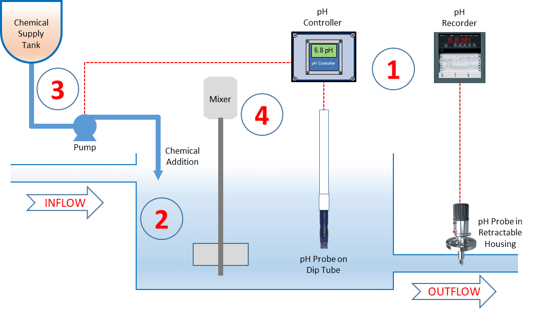 ph Neutralization System Process