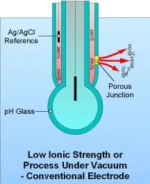 Porous Junction - Leaching