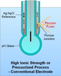 Porous Junction - Process Fluids