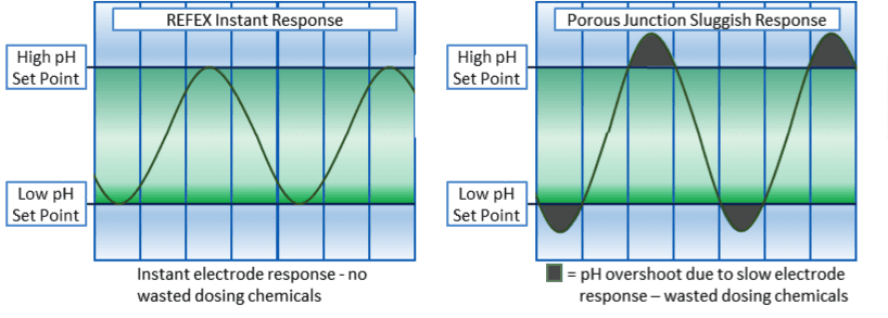 Refex electrode responsiveness to pH changes