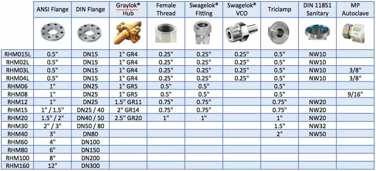 Rheonik Coriolis Flow Meter Process Connections Table