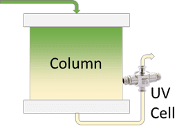Diagram of analyzer management cell connection to output of column