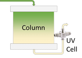Diagram of analyzer management cell connection to output of column