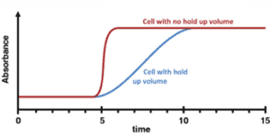 Diagram of the effect of UV absorbance on peak sharpness