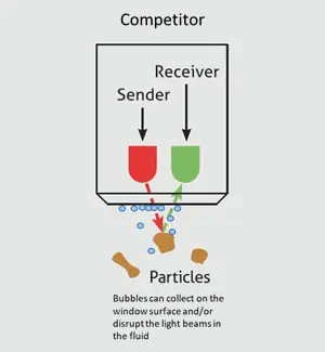 Competitor Turbidimeter Flawed Measurement Due to Bubbles