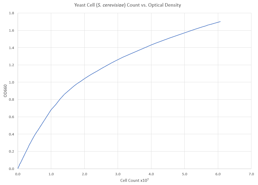 Yeast Cell Count vs. Optical Density